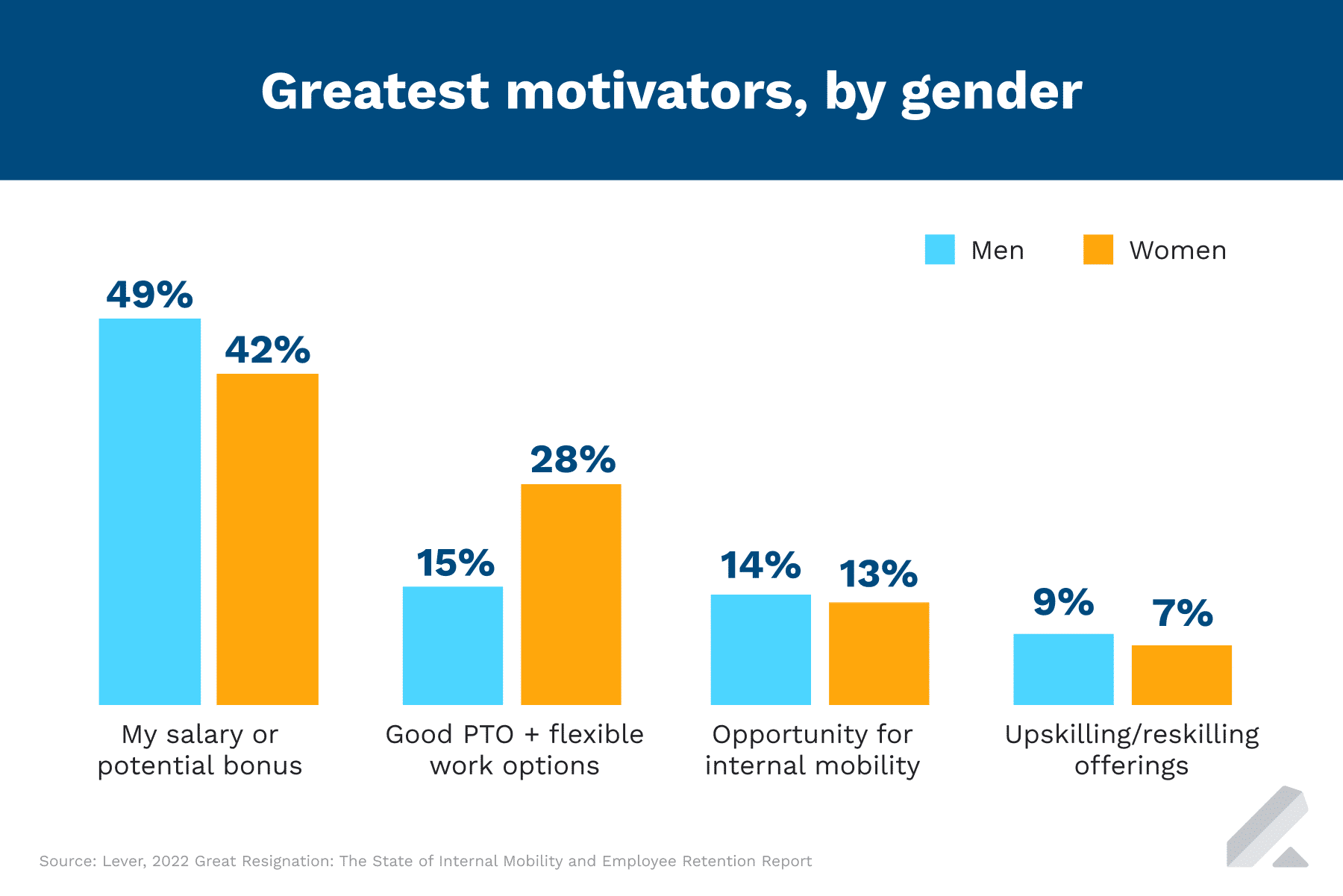Greatest Motivators, by Gender Image